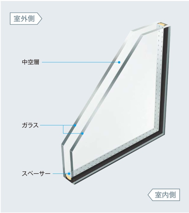 【複層ガラス】<br />
2枚の板ガラスの間に乾燥空気を密封し熱の伝わりを抑えたもの。<br />
ガラスを破るのに手間がかかり、ガラス破片を取り除きにくいなど、防犯性にも優れています◎