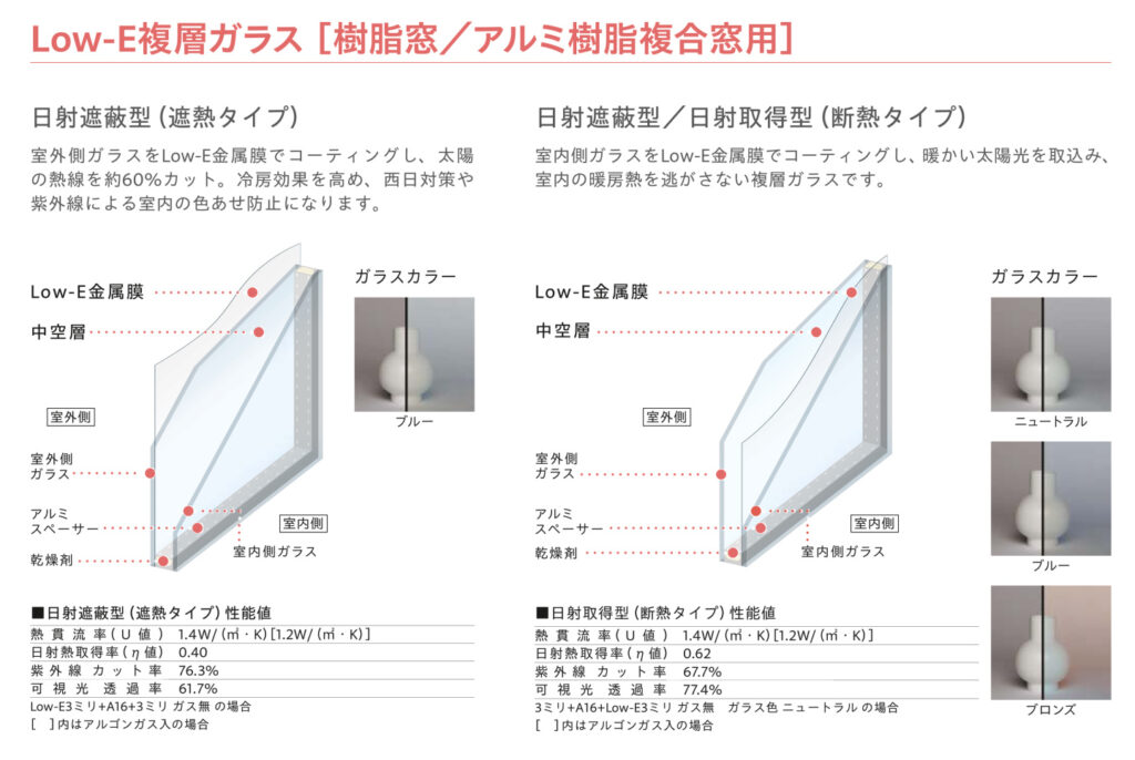 遮熱タイプのLow-E複層ガラス(アルゴンガス入り)透明タイプの熱貫流率は1.2W/㎡・ｋ！