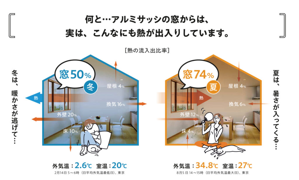 アルミ製窓からはこんなにも熱が出入りしています😵