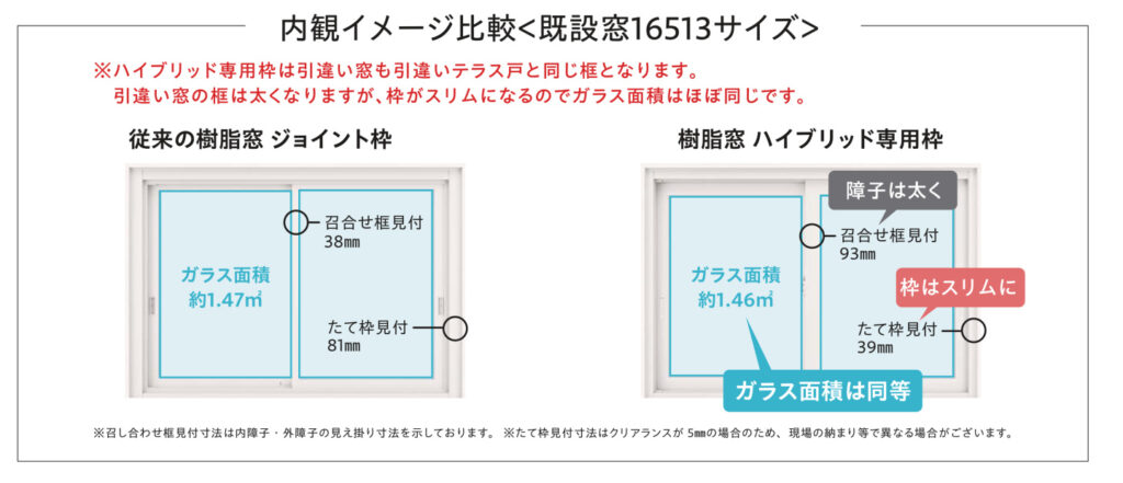 引違い窓の框は太くなっても、枠がスリムになるため、ガラス面積はほぼ同じ👍