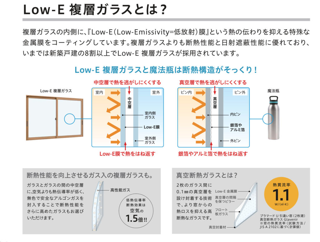 内窓に使用しているLow-E複層ガラスは、断熱性能がとっても高いので、寒い部屋にお勧めです。