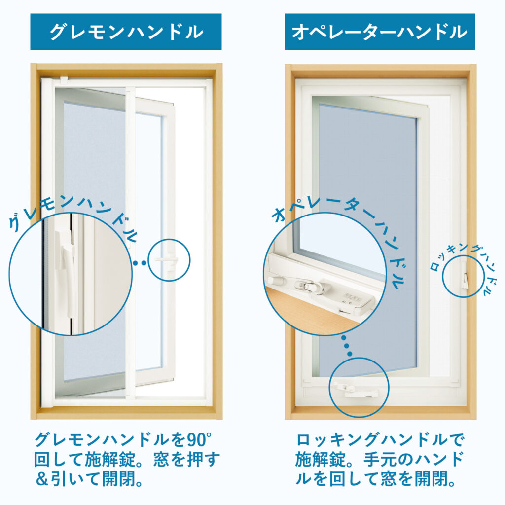 グレモンハンドルとオペレーターハンドルの違いは？<br />
<br />
グレモンハンドルはハンドルでロックを外して押し開けるタイプのハンドルです。 網戸を使わない時にはロール状にしまえるのでスッキリとした見た目に！ といったことが挙げられます！！ オペレーターハンドルとはくるくる回せるハンドルで窓を開閉するものです。