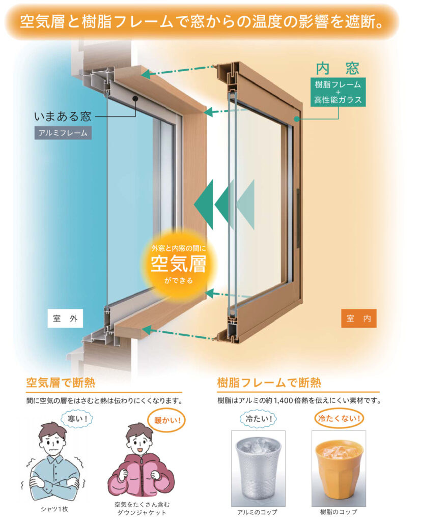 内窓を取り付けることで、人間で言えばダウンジャケットをまとったような暖かさがうまれます。