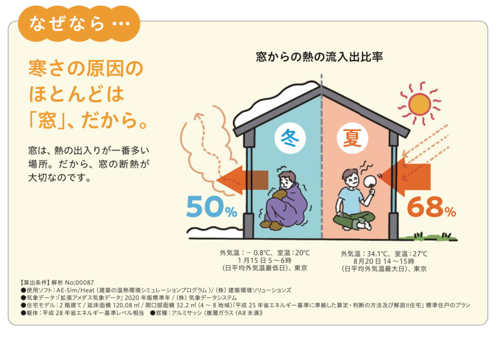 暑さ・寒さにお悩みの方は、まず窓を変えましょう！<br />
<br />
ニッポンの窓を良くしたい。<br />
<br />
当店がお手伝いします。