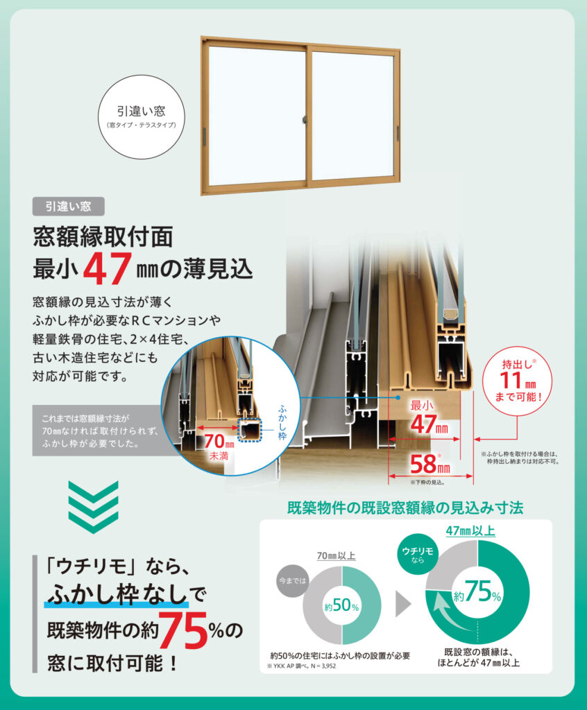 YKK APの内窓<br />
<br />
ウチリモはふかし枠なしでも付けられる窓が多い！<br />
<br />
内窓を取り付けるために必要な窓枠（額縁）の奥行きが、最小39mmあれば設置できます。