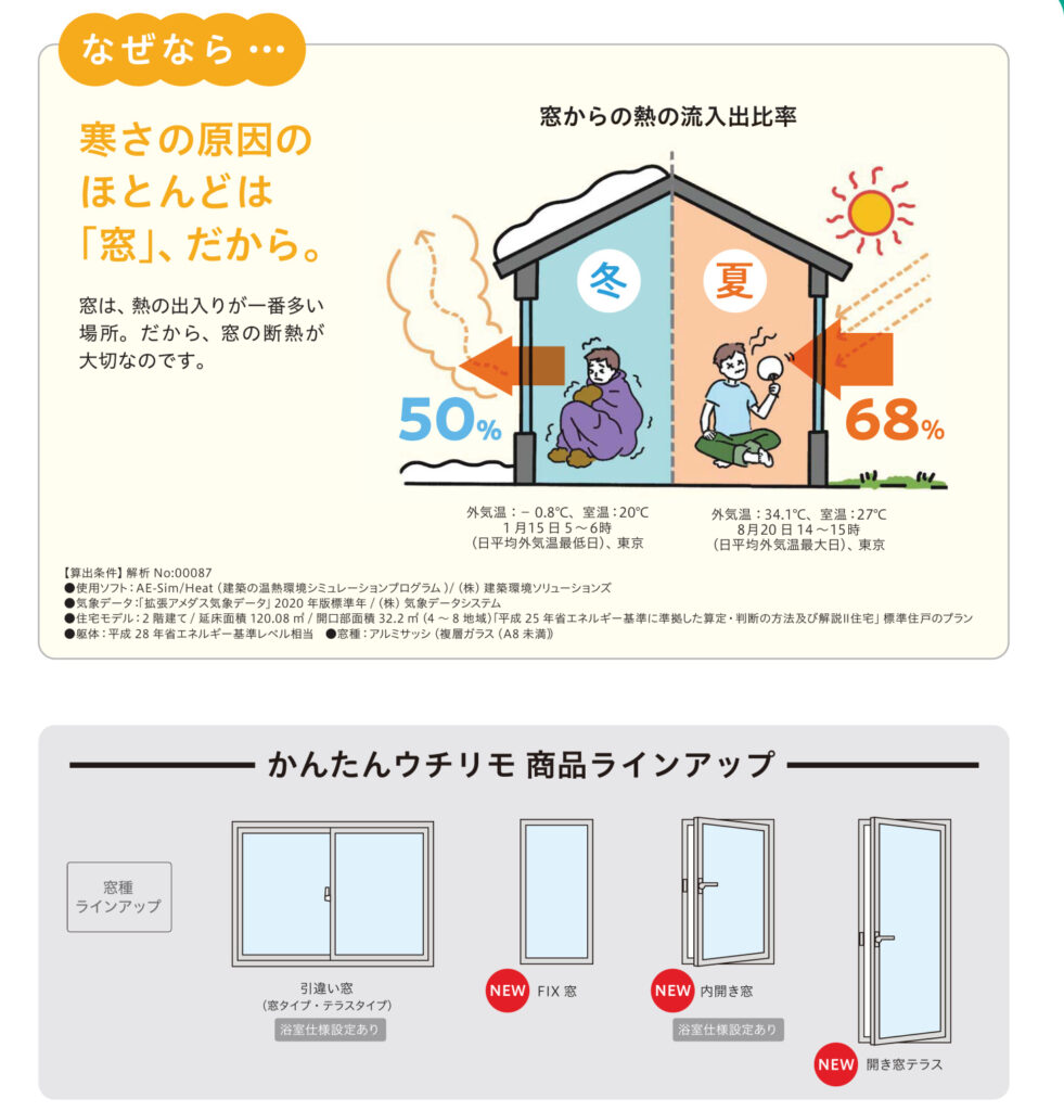 家の寒さ・暑さを決めるのは窓。<br />
<br />
だから、内窓はとっても有効。