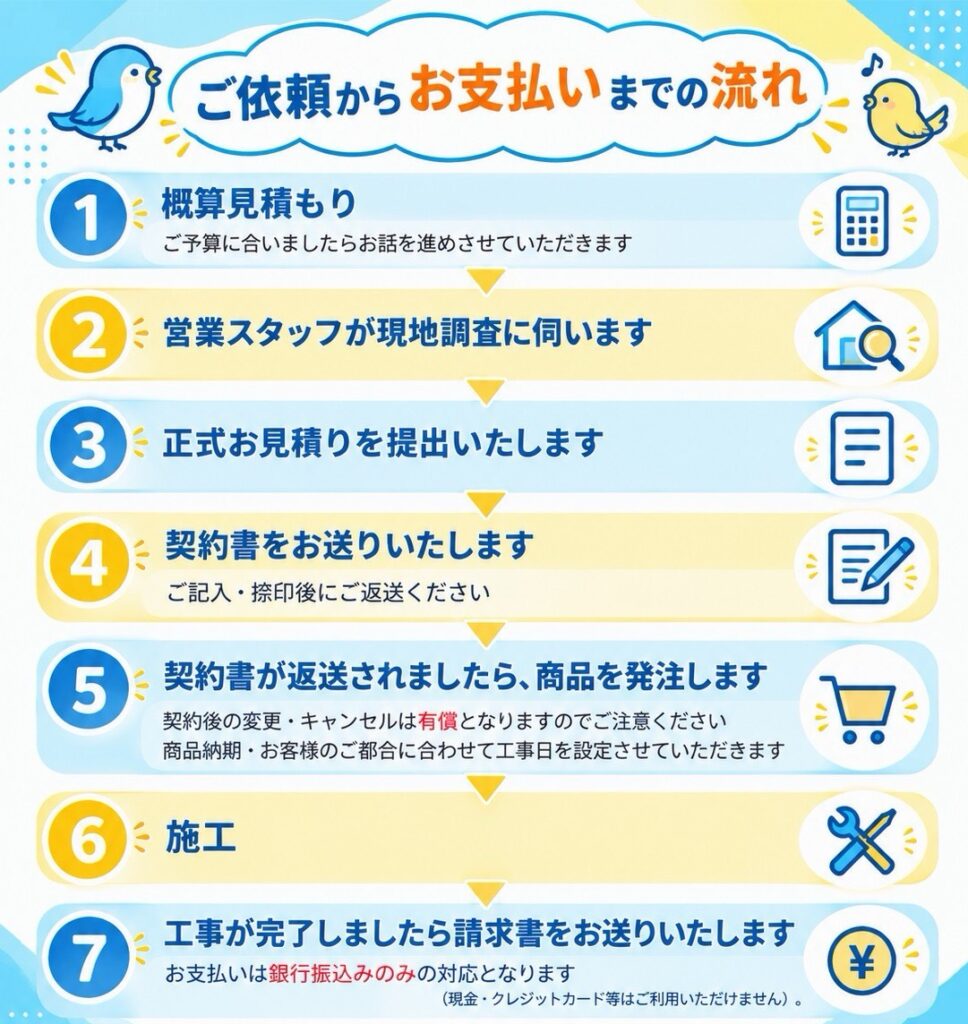当店のお問い合わせから施工までの大まかな流れです。