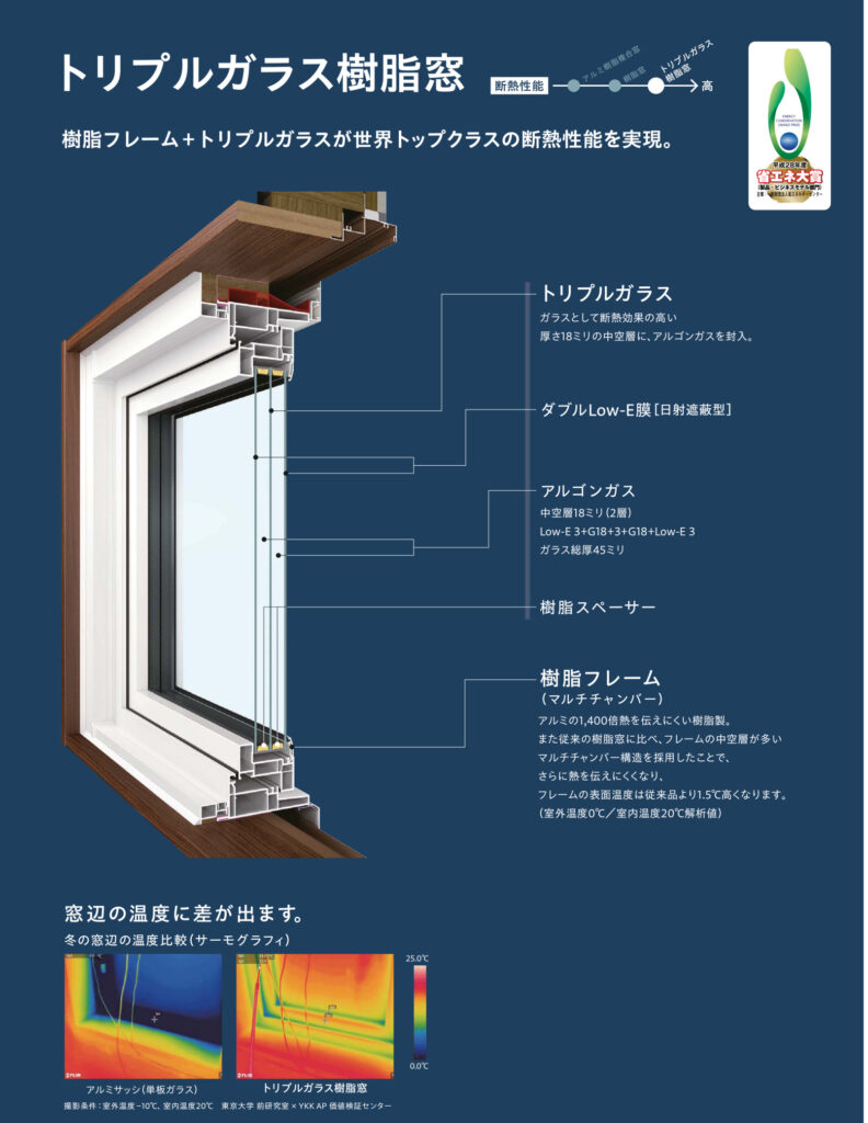 樹脂フレーム+トリプルガラスが世界トップクラスの断熱性能を実現しました。<br />
<br />
樹脂フレームはアルミの1400倍熱を伝えにくい👍