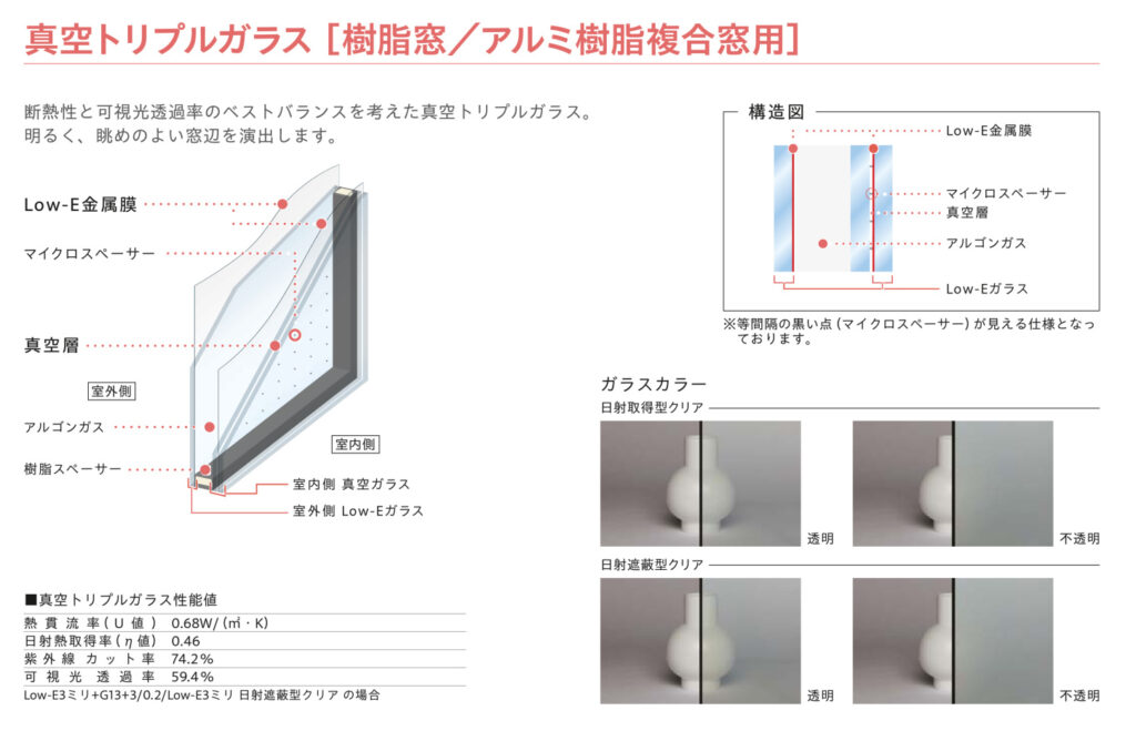 トリプルガラスの外側２枚をLow-Eガラスにすることで、断熱を重視。<br />
<br />
紫外線カット率90.6％<br />
<br />
熱貫流率0.56W/㎡・ｋ