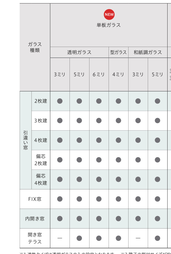 防音対策だけ！<br />
<br />
という方には単板ガラスという選択も。<br />
<br />
補助金対象外ではありますが、そもそもの価格がLow-E複層ガラスよりはお安いので経済的★