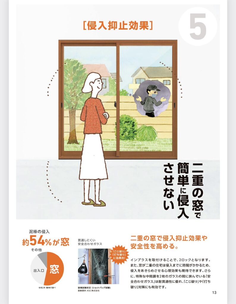 内窓を付けることで、ガラスも鍵も2重になります。<br />
<br />
つまり空き巣への抑止力に有効です！