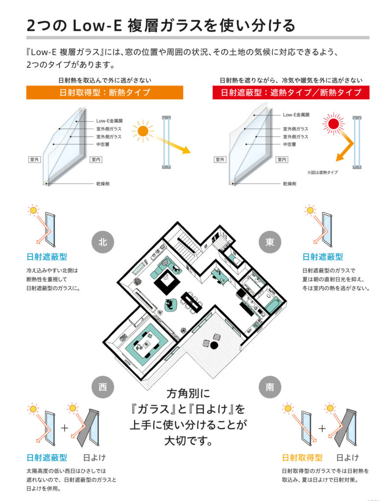 Low-E複層ガラスには遮熱タイプと断熱タイプがあります。<br />
<br />
お部屋の特徴によって使い分けてください。ご相談に乗らせていただきます★