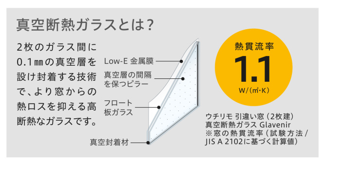 今回採用した真空断熱ガラスは熱貫流率1.1W/㎡・ｋで、断熱はＳＳランク♪