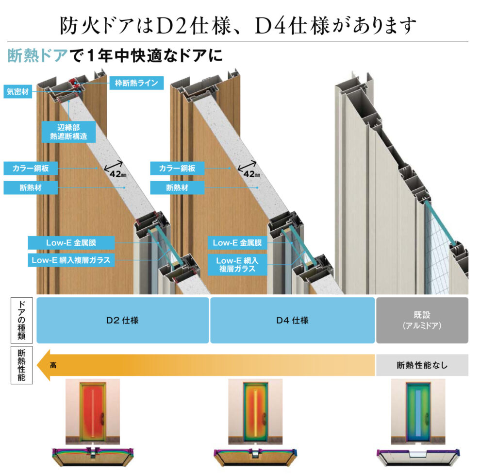 防火ドアの断熱性には2種類あります。<br />
<br />
より断熱性が高いのはD2仕様です。