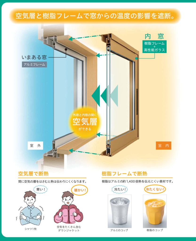 内窓を付けると、断熱性が大幅UP。<br />
<br />
そして、防犯性もUP。<br />
<br />
さらに、防音性もUP。<br />
<br />
補助金が使えるうちに、内窓設置・外窓交換をぜひご検討下さい。お得に快適をゲットしましょう★