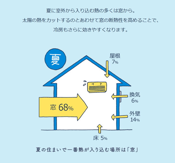 夏こそ内窓！エアコンの仕事を減らしませんか？｜YKK AP「ウチリモ」で暑さ対策