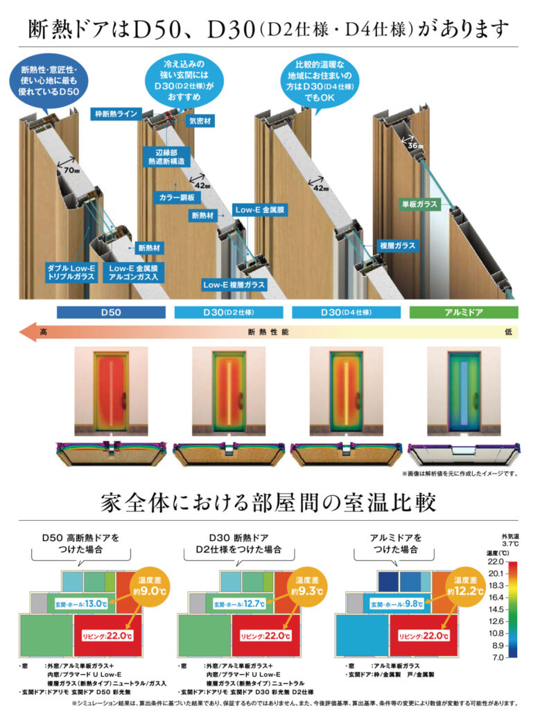 断熱ドアは３種。<br />
<br />
お住まいの地域によってお選びください。<br />
<br />
ちなみに関西圏ではD30シリーズのD4仕様で十分断熱性能を感じていただけると思います。
