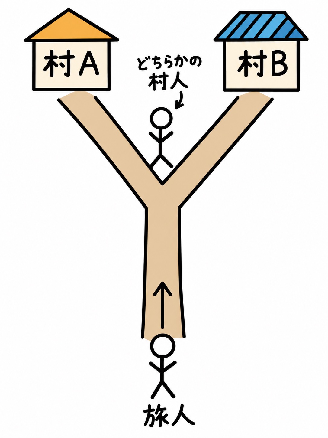 クイズです★「本当村に行くためには？」