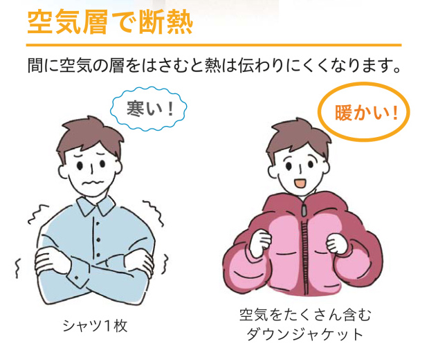 空気層で断熱・・・それは薄いシャツ1枚だと寒いけど、ダウンを着ると暖かい！という原理と同じです。