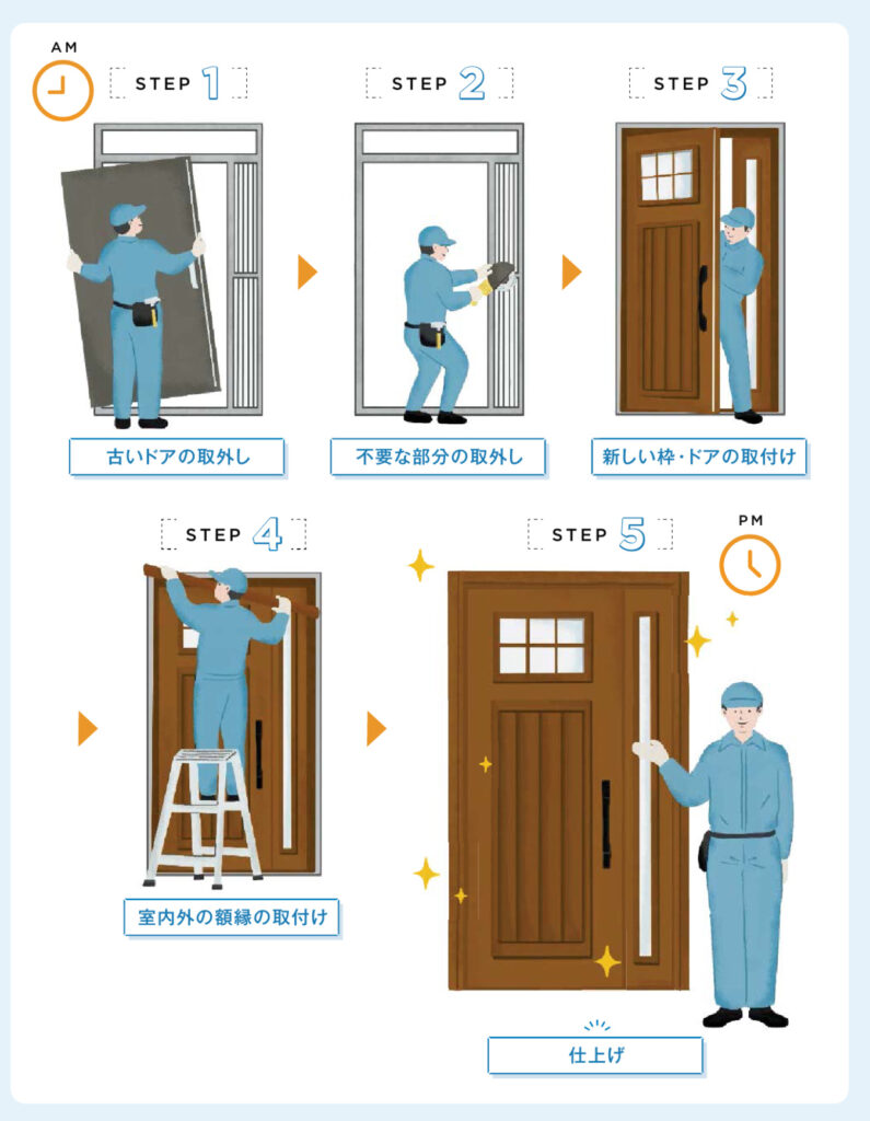 玄関ドア交換は、カバ0工法で1日で終わります。<br />
<br />
意外とお手軽な工事なんですよ(*‘∀‘)