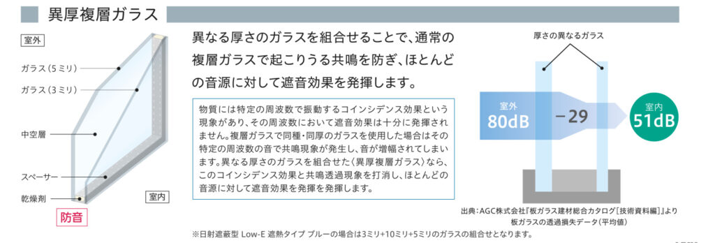 異厚複層ガラスとは異なる厚さのガラスを組み合わせることで通常の複層ガラスで起こりうる共鳴を防ぎ、ほとんどの音源に対して遮音効果を発揮します。